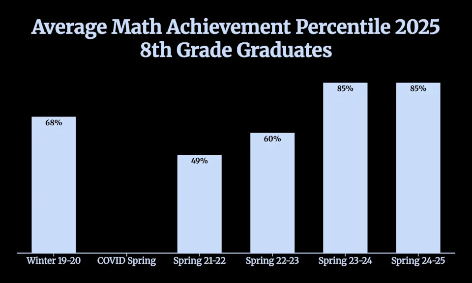 Puntajes de rendimiento en matemáticas de los estudiantes de octavo grado de Congress Heights del año pasado desde el invierno de 2019-2020 hasta la primavera de 2024-2025. (Congreso de escuelas públicas autónomas de Center City)