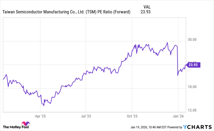 Gráfico de relación PE de TSM (adelante)