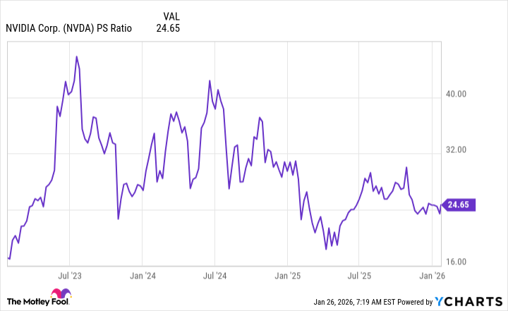 Tabla de ratio NVDA PS