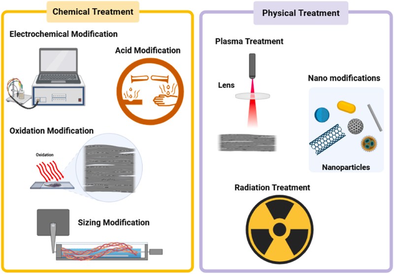 Varios métodos de modificación de la superficie de la fibra de carbono. (Crédito: Dabees et al., 2025, Composites)
