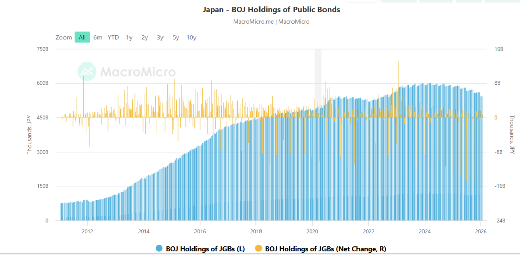Estándares de bonos japoneses para garantía de monedas estables - Tenencias de bonos públicos del BOJ de Japón