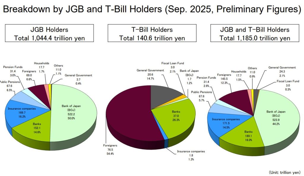 Estándares de bonos japoneses para garantía de monedas estables: desglose por titulares de JGB y letras del Tesoro (septiembre de 2025, datos preliminares)