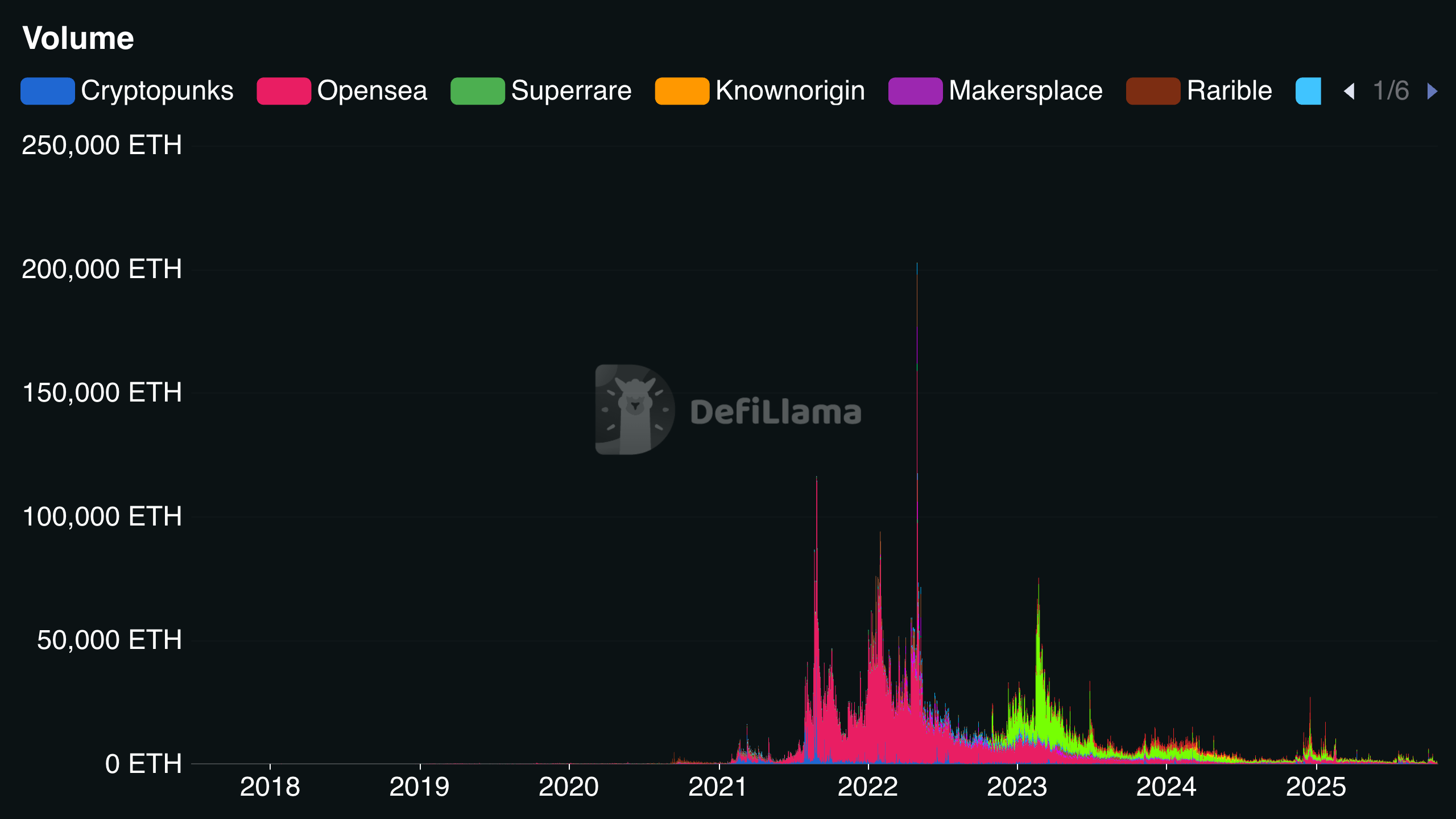 Volumen de operaciones de todos los tiempos de NFT. | Crédito: DefiLlama.