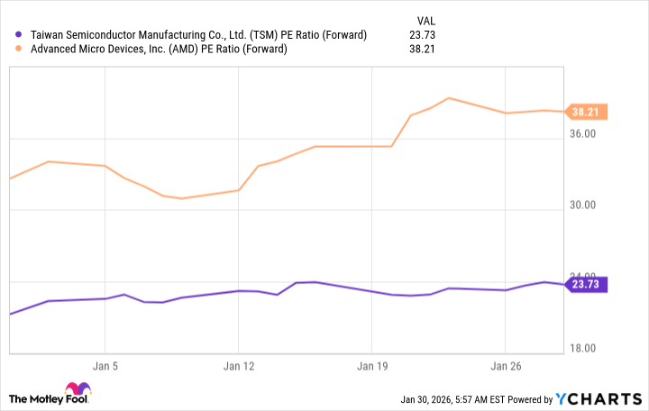 Gráfico de relación PE de TSM (adelante)