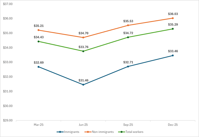Un gráfico de líneas que muestra que los salarios promedio cayeron en el verano de 2025 y luego aumentaron en diciembre.