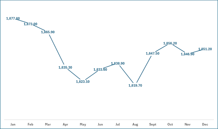 Un gráfico de líneas que muestra que el empleo disminuyó en la primavera y el verano de 2025 y luego se recuperó.