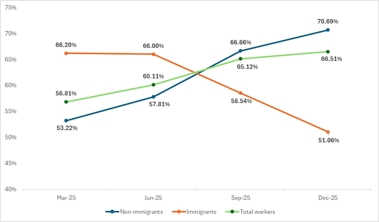 Un gráfico de líneas que muestra que los trabajadores inmigrantes reportaron más pérdidas de empleo en diciembre de 2025 que los trabajadores no inmigrantes.
