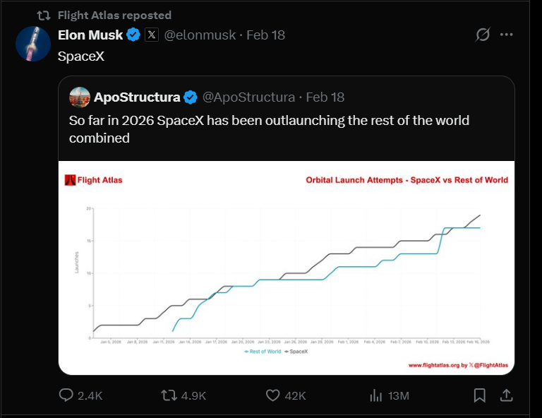 SpaceX está realizando más lanzamientos este año que muchos de sus competidores (Fuente de la imagen - X)