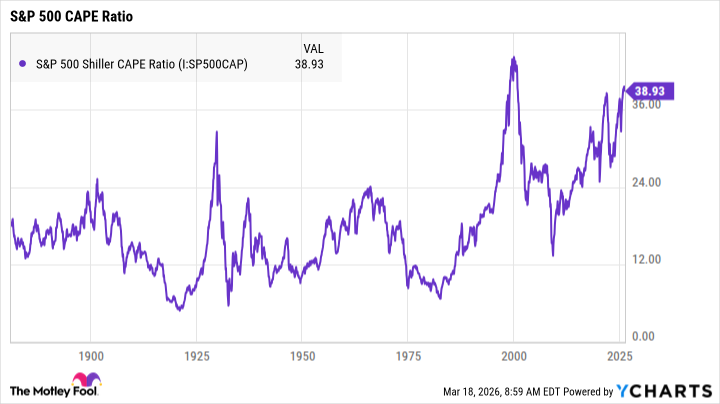 Gráfico de ratios CAPE del S&P 500 Shiller