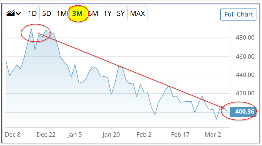 Acciones de TSLA - Últimos 3 meses - Gráfico de barras - 6 de marzo de 2026