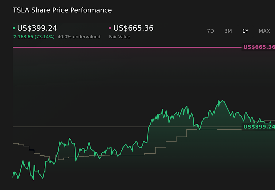 NasdaqGS: Gráfico de precios de acciones de 1 año de TSLA
