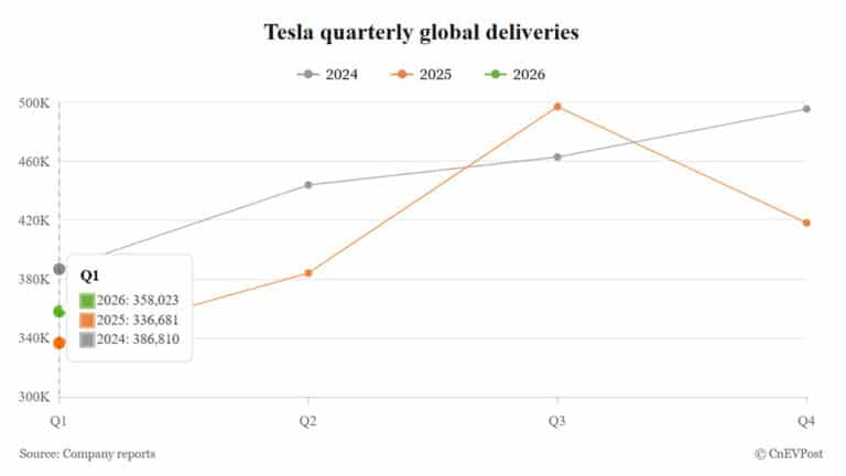Los envíos globales de Tesla en el primer trimestre no cumplen con las expectativas a pesar del repunte de las ventas chinas