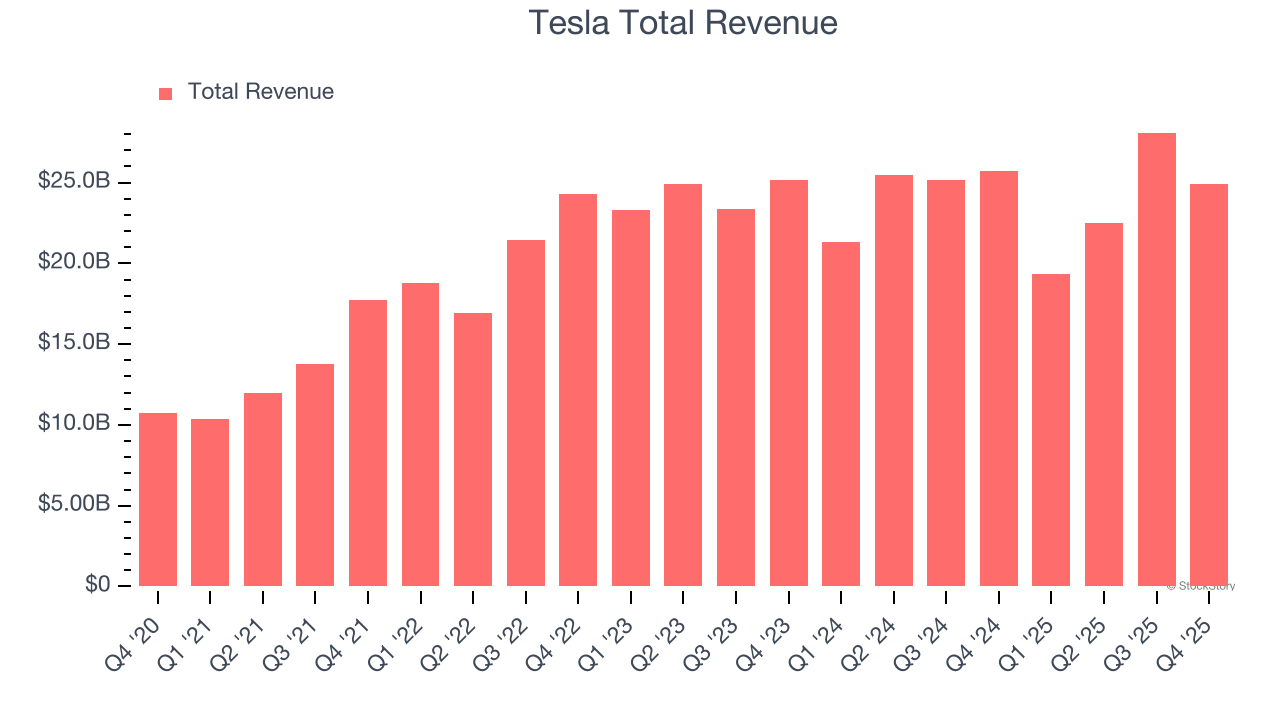 Ingresos totales de Tesla
