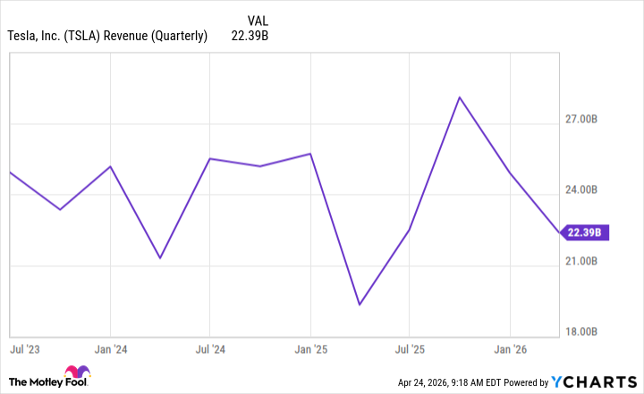Gráfico de ingresos de TSLA (trimestral)