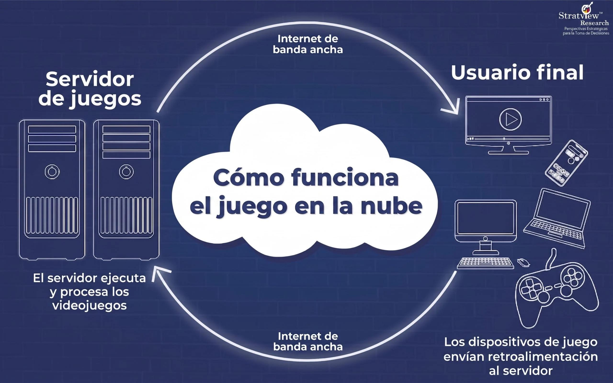 Cómo funcionan los juegos en la nube Stratview Research
